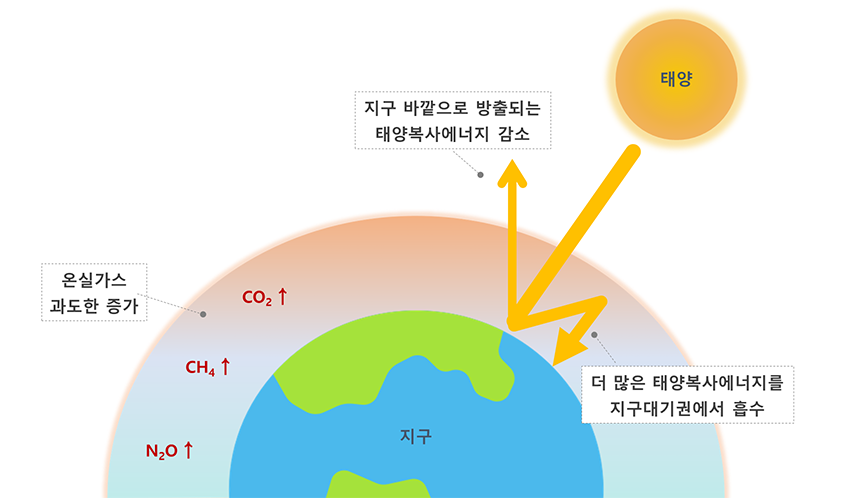 지구온난화